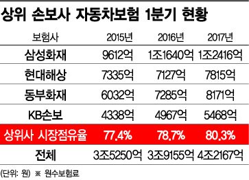 4대 손보사, 車보험 80% 삼켜