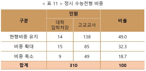 고교 교사 81% "대입 수능비중 유지 또는 확대해야"