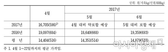 가뜩이나 비싼데 황금연휴까지…"金겹살 되겠네"     