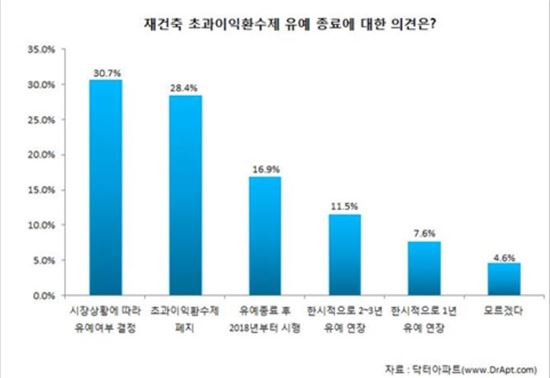"초과이익환수제 유예연장·폐지해야" 48%… 브랜드 선호 1위 '자이'