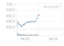 26일 코스닥, 2.48p 오른 635.05 출발(0.39%↑)