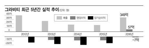 [단독]'라그나로크' 그라비티, '나스닥→코스닥' 이전 상장 추진