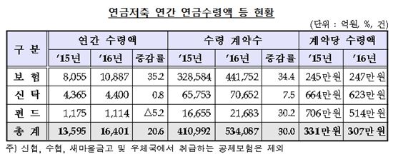'노후준비 어쩌나' 작년 연금저축 월 26만원 수령…전년대비 7%↓