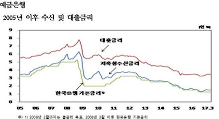 은행 예대금리差 1.99%p…대출금리 또 올라 