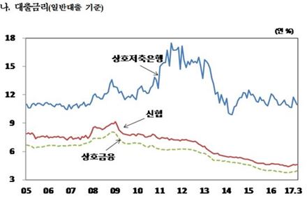 은행 예대금리差 1.99%p…대출금리 또 올라 