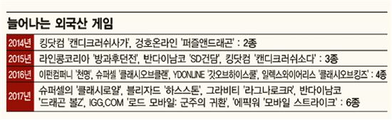 2014~2017년 4월 매출 TOP20 외산게임