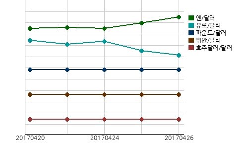 오늘(26일)의 국제시장환율