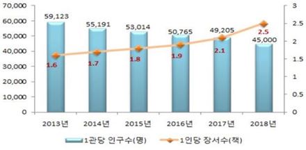 공공도서관 1관당 봉사 대상 인구수 및 1인당 장서 수(2017년은 추정치, 2018년은 목표치) [표=문화체육관광부 제공]