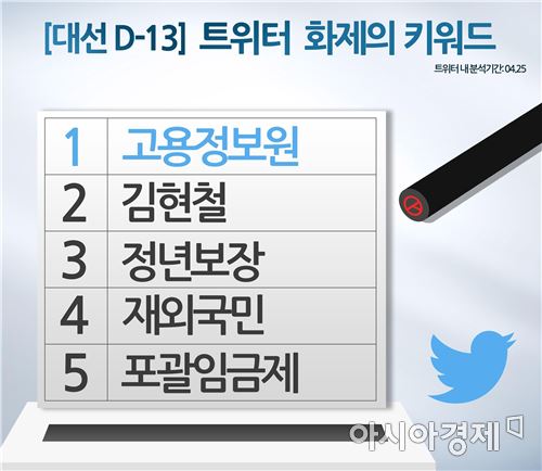 대선 D-13…트위터 달군 키워드 1위 '고용정보원'
