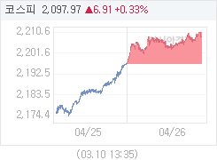 26일 코스피, 10.99p 오른 2207.84 마감(0.50%↑)