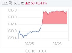 26일 코스닥, 2.54p 오른 635.11 마감(0.40%↑)