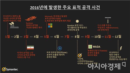 北, "해외 은행 공격…1060억원 탈취"