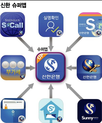 신한은행, 모바일 '슈퍼앱' 만든다…상반기 내 통합 목표