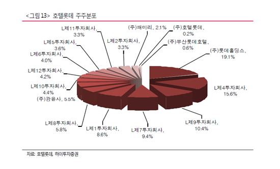 [롯데 지주사 전환]한일 롯데 연결고리 '호텔롯데' 상장 미뤄지나 