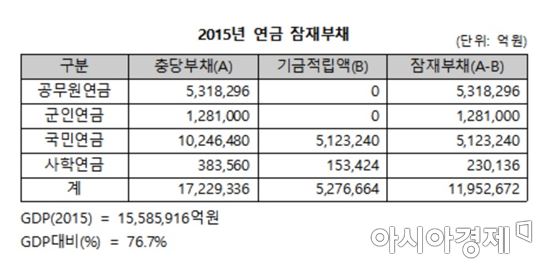 4대 연금 잠재부채(자료:한국납세자연맹)