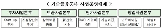 기보, 창업지원 年 8조로 확대…기술금융공사 전환 추진