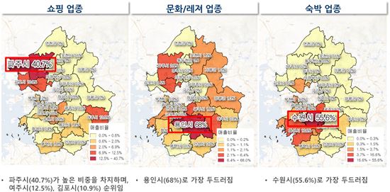 도내 중국인 관광객의 업종별 카드이용 비율