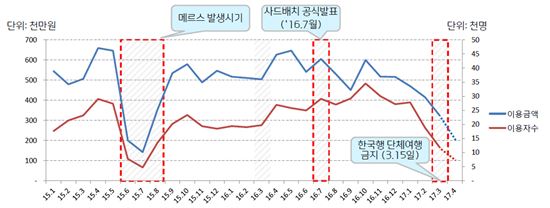 중국인 관광객의 경기도 방문 및 카드사용액 추이