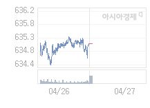 27일 코스닥, 1.13p 오른 636.24 출발(0.18%↑)