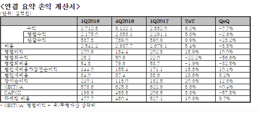 LGU+, 1Q 영업익 2028억원…전년 比 18.9%↑(상보)