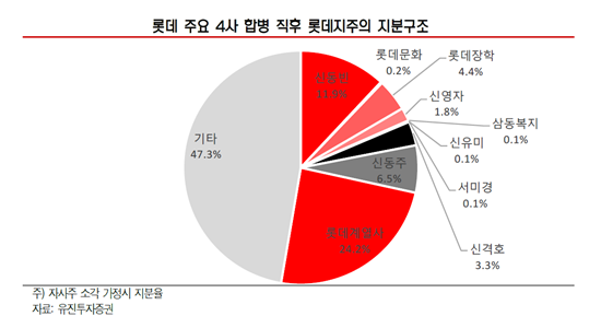 신동빈의 '뉴롯데' 완성 초읽기…롯데지주사 의미는?