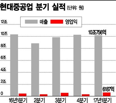 [조선업 바닥 찍었나]현대重, 5분기 연속 흑자 행진