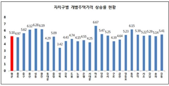 [대한민국 집부자]6억 넘는 집 절반은 '강남3구'… '마포' 추격 