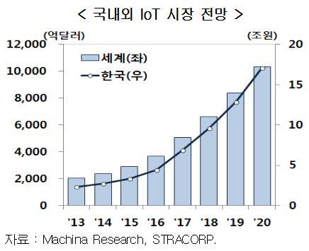 이통시장, 무주공산 IoT 선점경쟁 신호탄