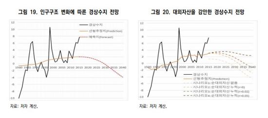 KIEP "고령화 때문에 2030년 경상수지 적자전환"