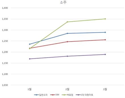 소주 가격, 마트서 1,7% 오를 때 백화점은 11% 올라