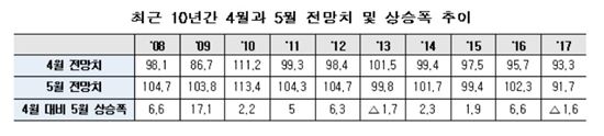 5월 기업경기전망, 3개월 만에 하락 