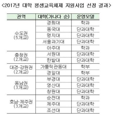 15개 대학 평생교육 학사체계 구축에 230억 투자 