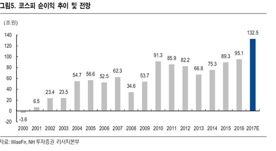 [굿모닝 증시]코스피 2200선 안착? 外人 움직임에 주목