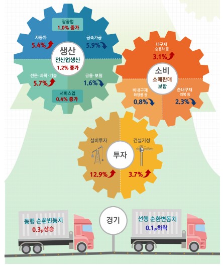 경기회복 흐름 탄다…3월 산업생산 1.2%↑(종합)