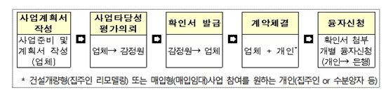 한국감정원, 28일부터 민간제안형 집주인 임대주택 신청