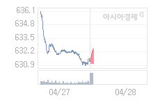 28일 코스닥, 1.72p 오른 632.83 출발(0.27%↑)