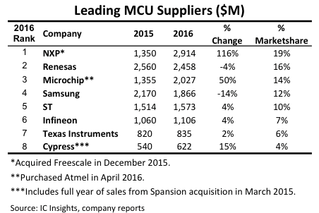 퀄컴의 NXP, MCU 시장서 1위 껑충…삼성은 2계단 하락
