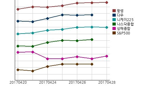 오늘(28일)의 국제증시 및 금시세