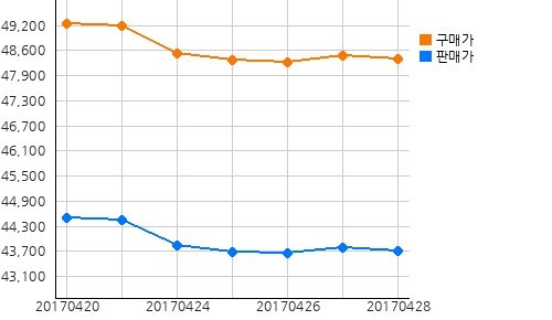 오늘(28일)의 국제증시 및 금시세