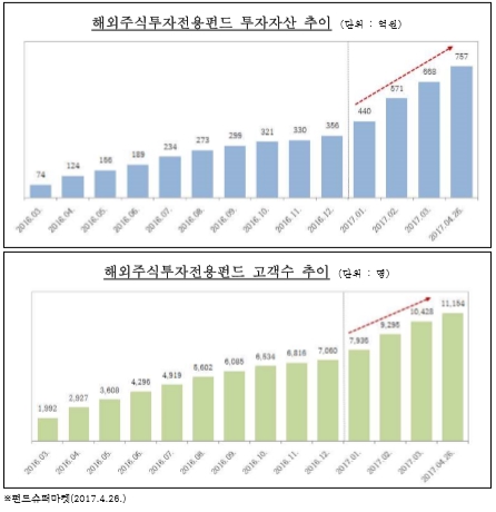 비과세 해외펀드 투자자산, 작년말 대비 2배 ↑