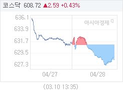 28일 코스닥, 2.87p 내린 628.24 마감(0.45%↓)
