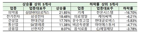 올해 전기전자 주가 상승률 18%…18개 업종 중 1위