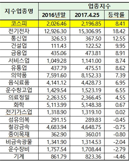 올해 전기전자 주가 상승률 18%…18개 업종 중 1위