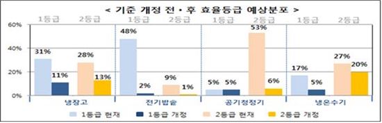 냉장고·전기밥솥 등 에너지등급 기준 높인다