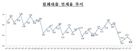은행대출 연체율 석달만에 하락…3월 0.06%p↓