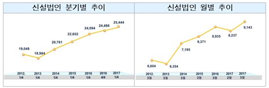 1분기 신설법인 2만5444개…역대 최대치