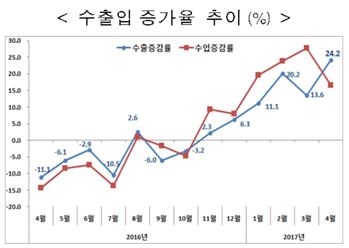 한미FTA 파기·사드보복 공세에도 韓 수출 '역대 2위'…회복세 이어질까(종합)