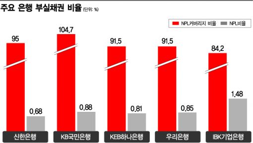 주요은행 '부실채권 충당률' 빨간불