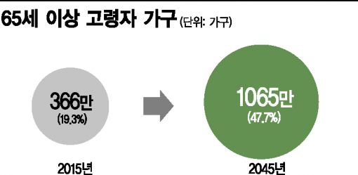 [슬픈노인의나라③] 65세 이상 고령인구 1000만명… 한국, 2025년 초고령사회 진입