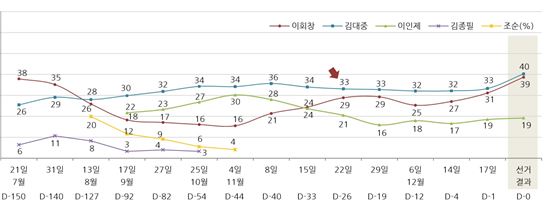 1997년 대선 여론조사 지지율 추이/자료=한국갤럽